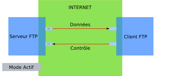 Une connexion FTP standard en mode actif