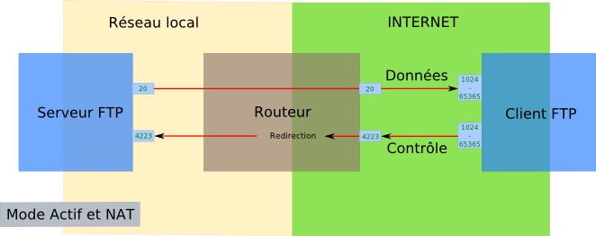 Connexion FTP active et serveur derrire un NAT