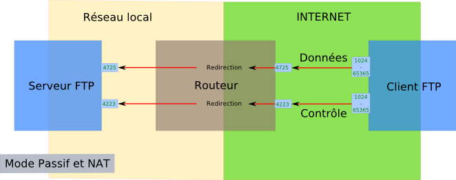 Connexion FTP passive et serveur derrire un NAT