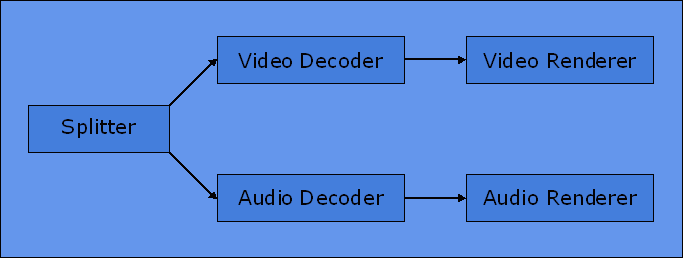 Quand on ouvre un fichier, le premier filtre utilis est le splitter. Il va prendre le fichier et en extraire ses diffrentes parties : flux audio, vido, sous-titres, chapitres... Ensuite, viennent les fameux codecs (CODeurs-DECompresseurs), ce sont ceux qui dcodent les flux audio ou video compresss. De plus en plus souvent, cependants, ils ne sont que des dcodeurs, tant spar des encodeurs. Puis en dernier viennent les renderers, qui se chargent d'afficher l'image sur l'cran ou de fournir le son aux hauts-parleurs.